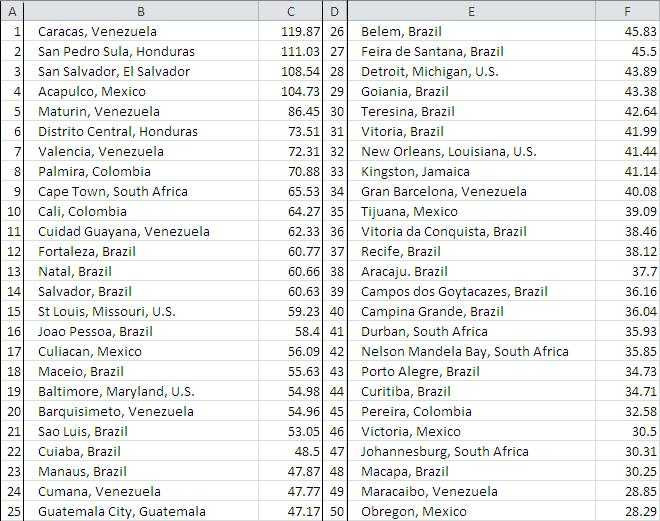 Những thành phố nguy hiểm, giết chóc nhiều nhất thế giới