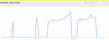 Tìm kiếm “Vé tàu Tết 2016” qua Google trends