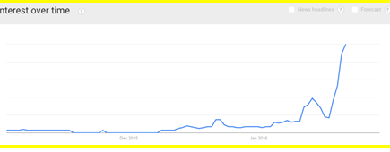 Tìm kiếm “Đại hội Đảng 12” qua Google trends 