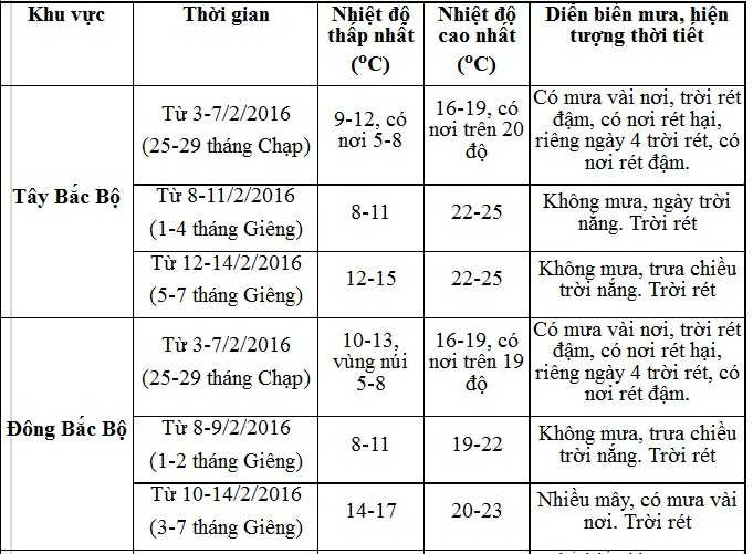 3 ngày Tết, thời tiết cả nước ra sao?