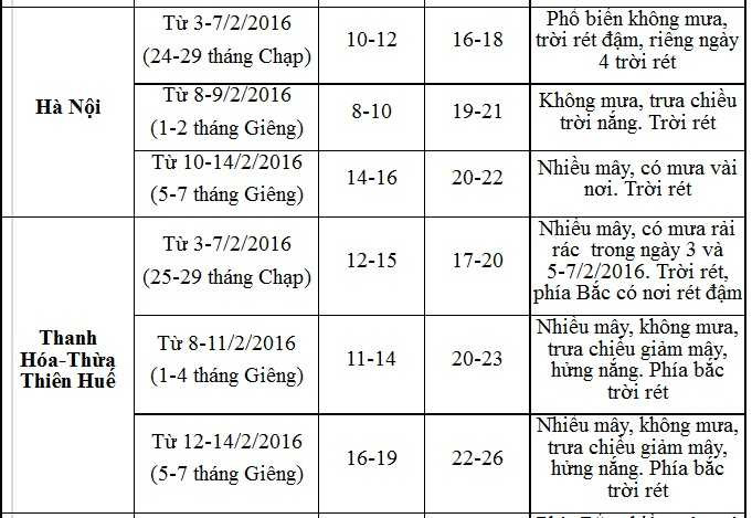 3 ngày Tết, thời tiết cả nước ra sao?