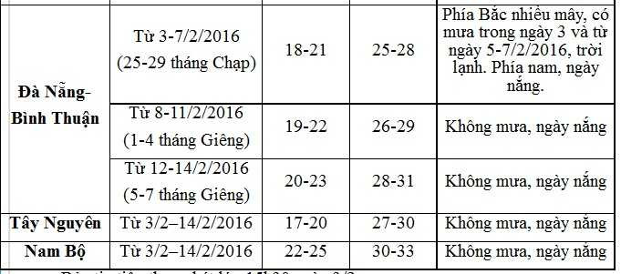 3 ngày Tết, thời tiết cả nước ra sao?