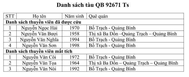 Tàu cá Việt Nam chìm gần đảo Hải Nam, 3 người mất tích