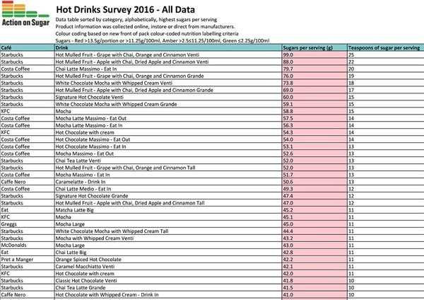 Danh sách các món đồ uống của các thương hiệu nổi tiếng và lượng đường có trong mỗi loại.