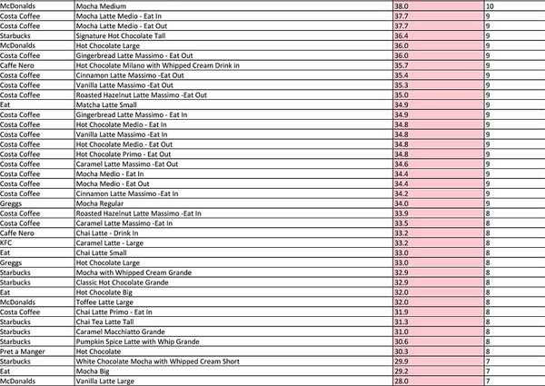 Danh sách các món đồ uống của các thương hiệu nổi tiếng và lượng đường có trong mỗi loại.