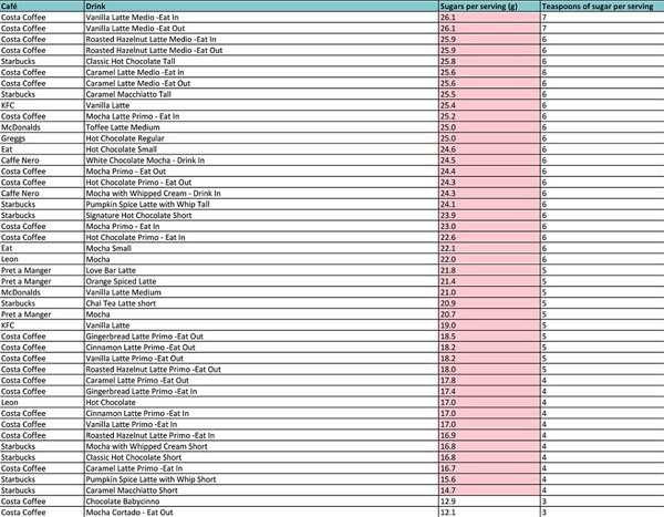 Danh sách các món đồ uống của các thương hiệu nổi tiếng và lượng đường có trong mỗi loại.