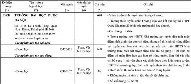 Thông tin tuyển sinh ĐH Dược Hà Nội năm 2016