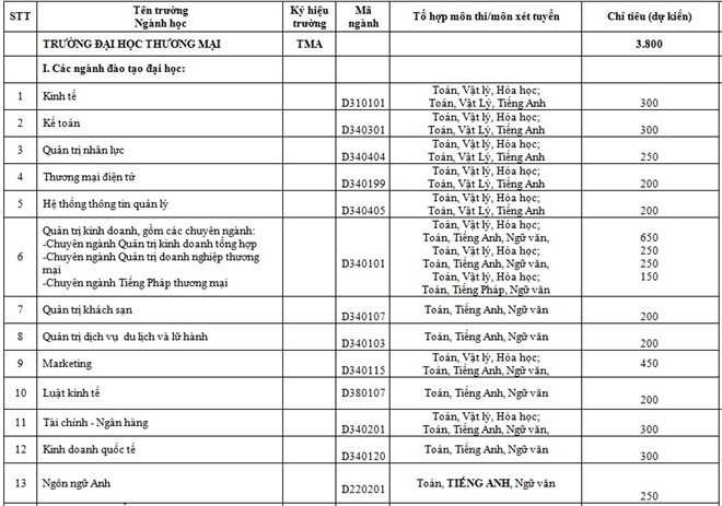 Thông tin tuyển sinh của ĐH Thương Mại năm 2016