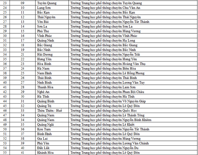 Tuyển sinh 2016: Nhiều đại học phỏng vấn, tuyển thẳng học sinh trường chuyên