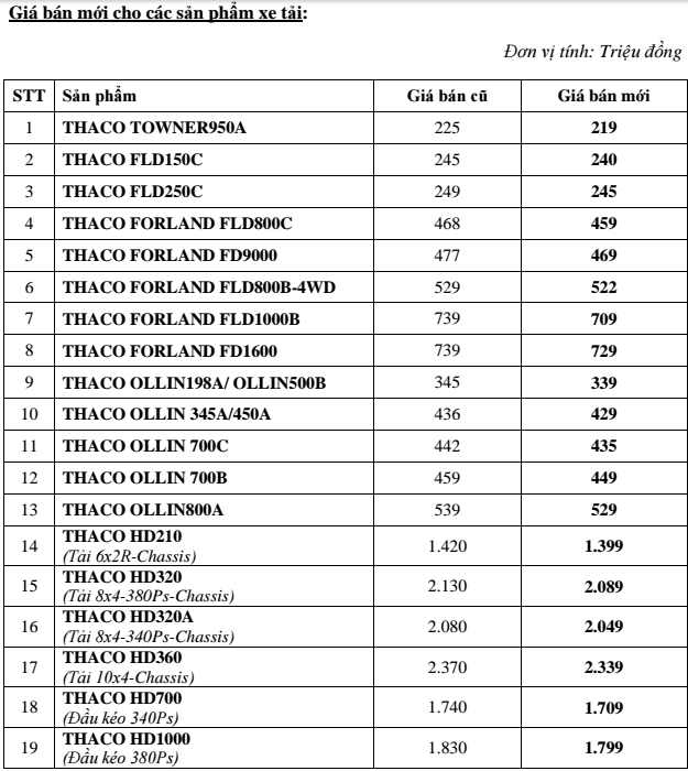 Hàng loạt mẫu xe của Thaco giảm giá