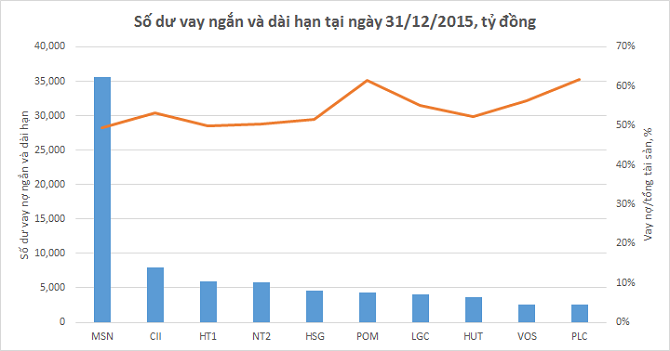 Nguồn: Báo cáo tài chính các công ty quý IV/2015