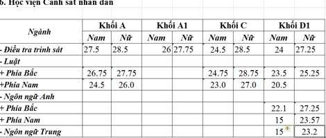 Điểm chuẩn Học viện Cảnh sát nhân dân 2015