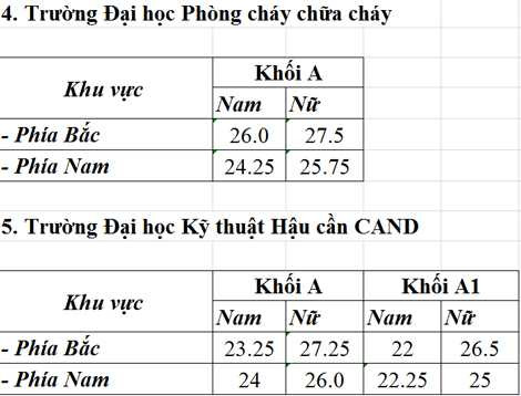 Điểm chuẩn Đại học Phòng cháy chữa cháy 2015