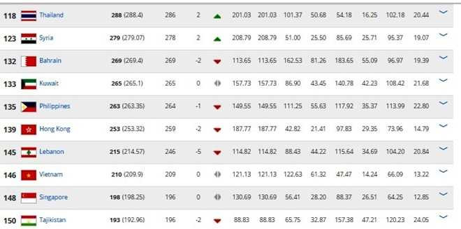 Bảng xếp hạng FIFA