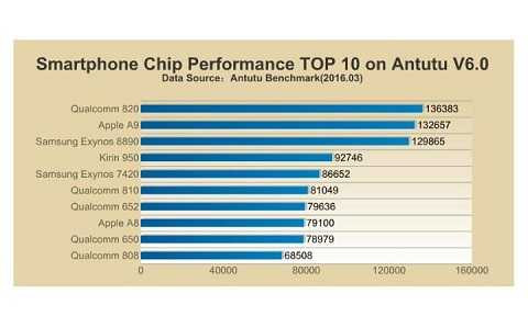 Bộ xử lý Snapdragon 820 bán chạy nhất tại các gian hàng (theo AnTuTu) Bộ xử lý Snapdragon 820 bán chạy nhất tại các gian hàng (theo AnTuTu)