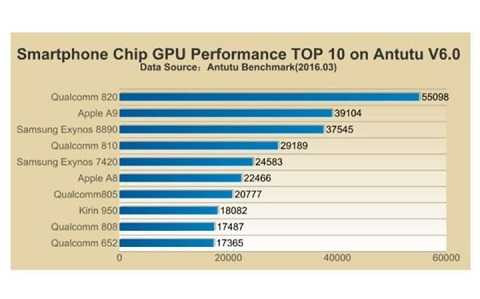 Lại một lần nữa Snapdragon đứng vị trí đầu danh sách AnTuTu về hiệu suất Lại một lần nữa Snapdragon đứng vị trí đầu danh sách AnTuTu về hiệu suất