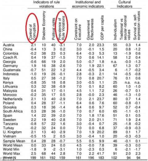 2 tiêu chí xét quy định tính trung thực của nhóm người 22 tuổi ở các quốc gia khác nhau về độ tham nhũng. Ảnh: Daily Mail 2 tiêu chí xét quy định tính trung thực của nhóm người 22 tuổi ở các quốc gia khác nhau về độ tham nhũng. Ảnh: Daily Mail