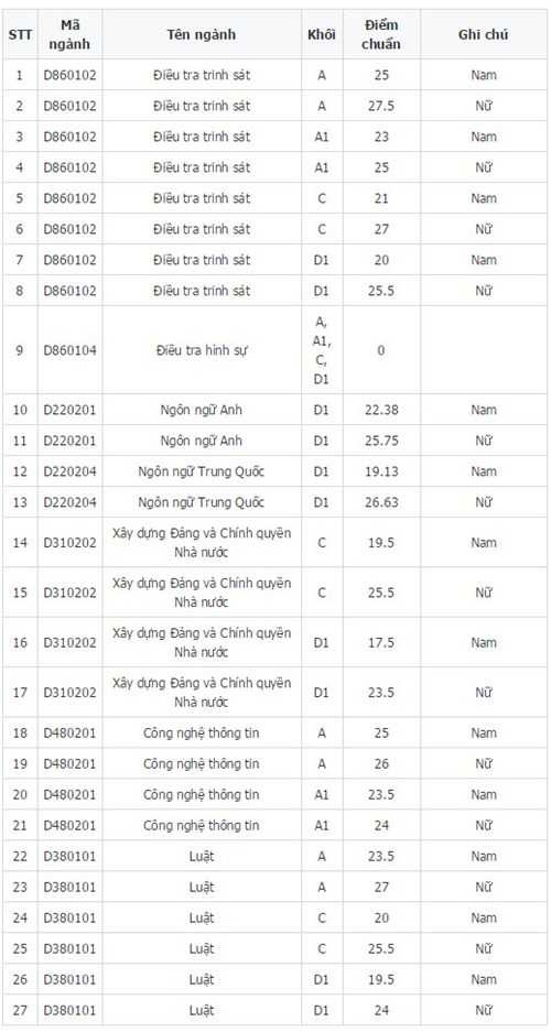 Điểm chuẩn Học viện An ninh nhân dân năm 2014