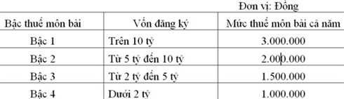 Thuế môn bài chuyển thành lệ phí, thu ngân sách tăng gần 1.000 tỷ đồng
