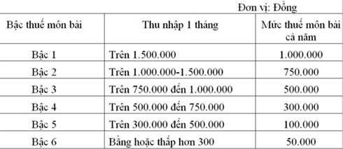 Thuế môn bài chuyển thành lệ phí, thu ngân sách tăng gần 1.000 tỷ đồng