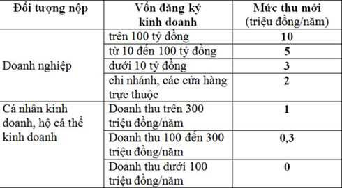 Thuế môn bài chuyển thành lệ phí, thu ngân sách tăng gần 1.000 tỷ đồng