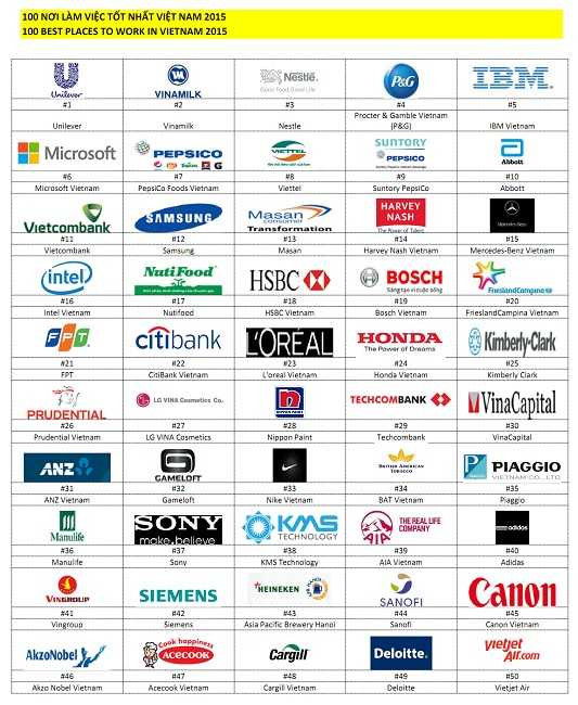 Viettel là công ty 100% vốn Nhà nước duy nhất trong danh sách 100 nơi làm việc tốt nhất Việt Nam.