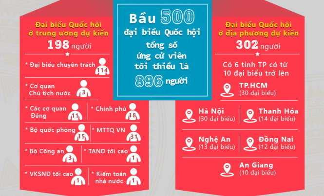 Cả 19 ủy viên Bộ Chính trị ứng cử đại biểu Quốc hội