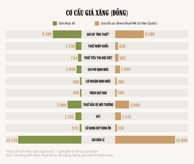 Cơ cấu giá xăng (tạm tính) thay đổi khá nhiều nếu áp dụng mức thuế tối ưu. Đồ họa: Phượng Nguyễn.