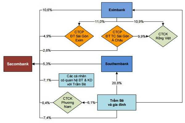 Cấu trúc sở hữu trong hoạt động thâu tóm Sacombank tính tại thời điểm 31/12/2012.