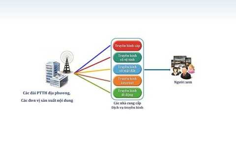 Hiện trạng hạ tầng truyền dẫn phát sóng truyền hình hiện nay.