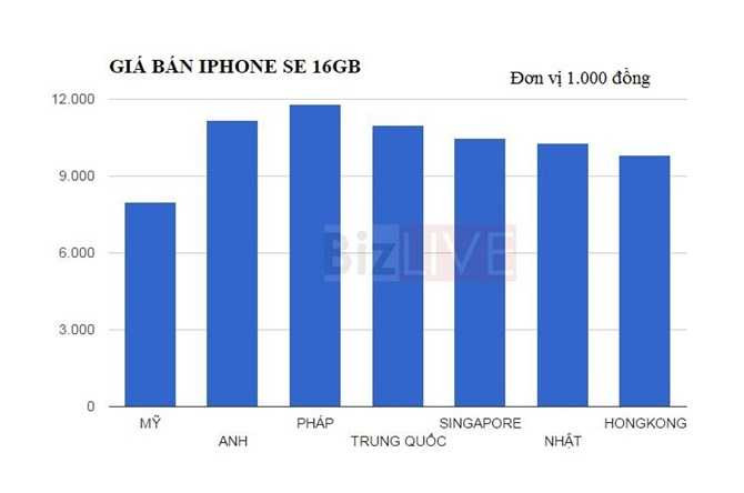 Biểu đồ giá bán iPhone SE phiên bản 16GB