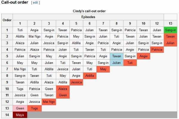 Thí sinh Việt vô văn hóa tại Asia's Next Top Model bị loại vì không muốn cắt tóc, nói BGK xấu tính
