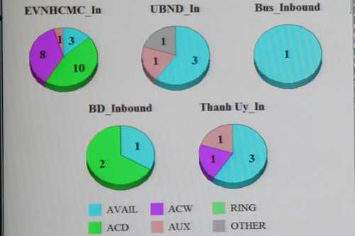 Bảng điện tử theo dõi hoạt động nhận, xử lý đường dây nóng - Ảnh: Trung Hiếu