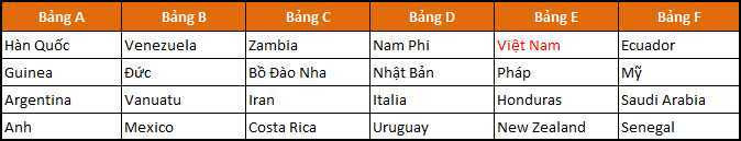 ket qua boc tham u20 the gioi 2017