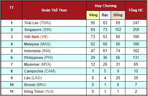 bảng tổng sắp huy chương seagame 28