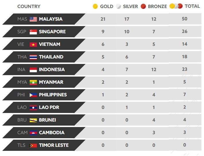 bang xep hang huy chuong seagame 29 ngay 21 5
