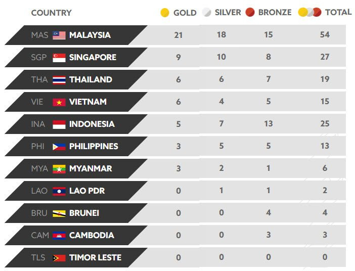 bang xep hang huy chuong seagame 29 ngay 218 6