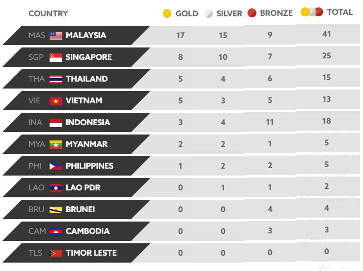 bang xep hang seagame 21 8