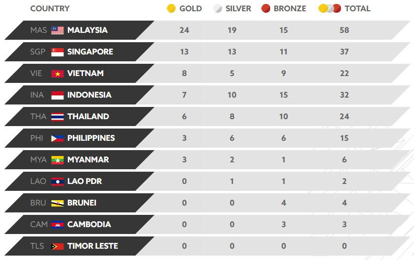 bang xep hang seagame 29 ngay 218 9