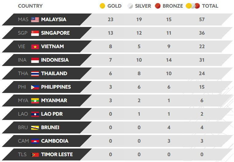 seagame 29 bang tong sap ngay 21 8