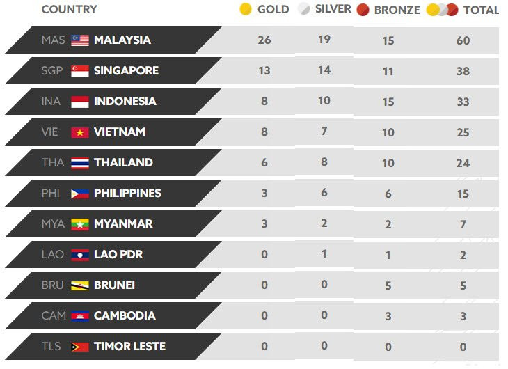 bang xep hang huy chuong seagame 29 ngay 22 9 luc 11h00 11
