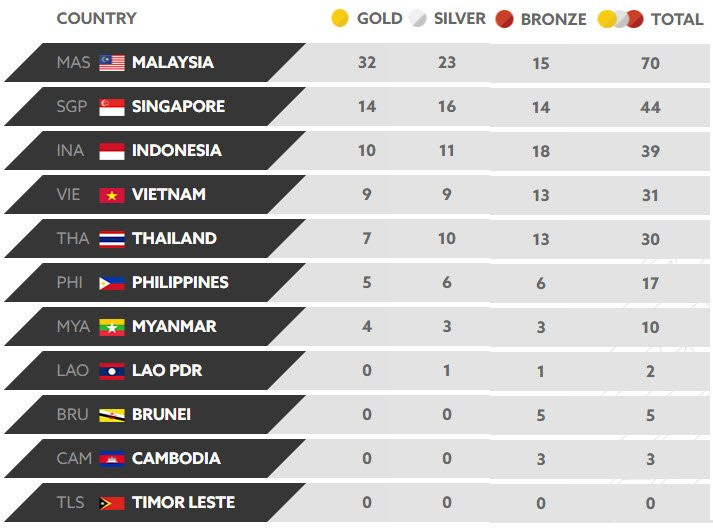 bang xep hang huy chuong seagame 29 ngay 22.8 luc 16h30 13