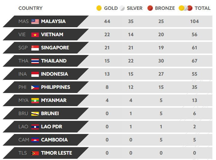 bang xep hang huy chuong seagame 29 ngay 23 17h30 18