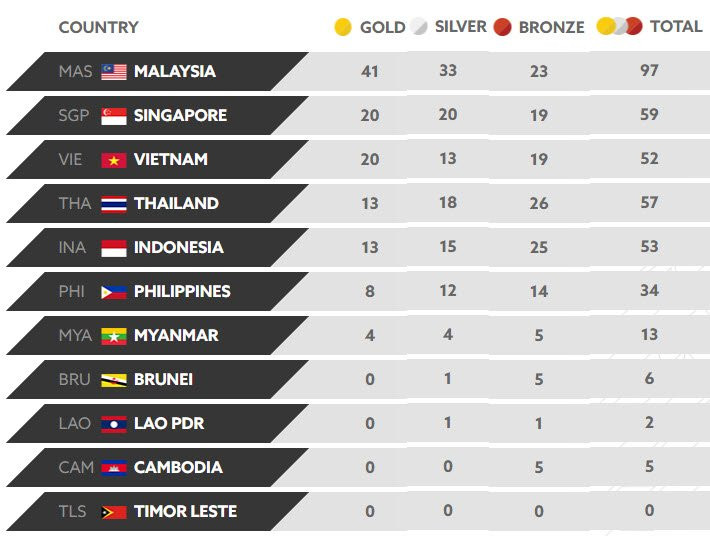 bang xep hang huy chuong seagame 29 ngay 23.8 luc 14h30 17