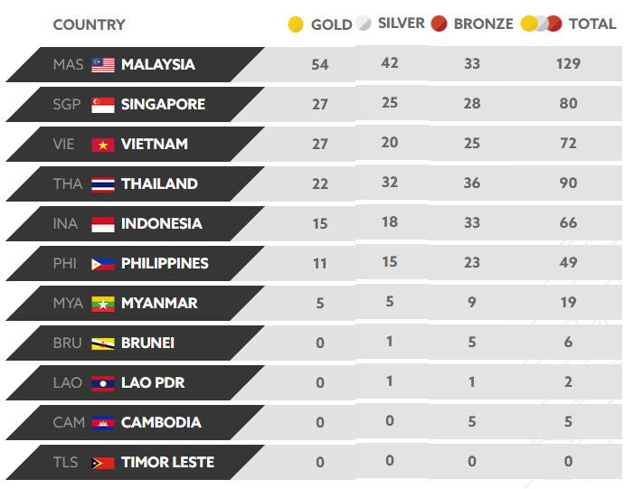 bang xep hang huy chuong seagame 29 ngay 24 16h 20