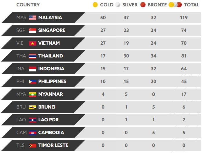 bang xep hang huy chuong seagame 29 ngay 24 19