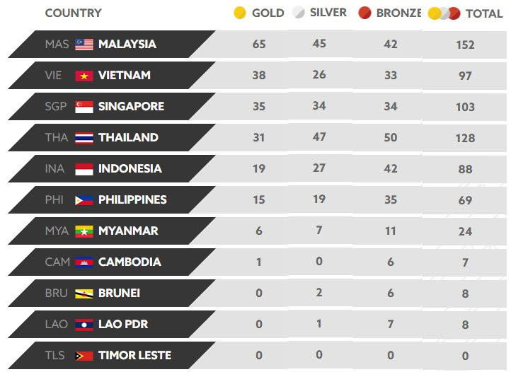 bang xep hang huy chuong seagame 29 ngay 25 16h 23