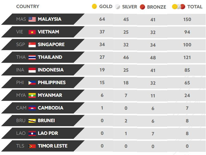 bang xep hang huy chuong seagame 29 ngay 25.8 22