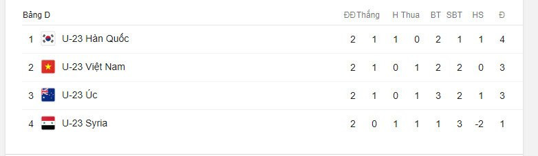 bang xep hang u23 viet nam 4