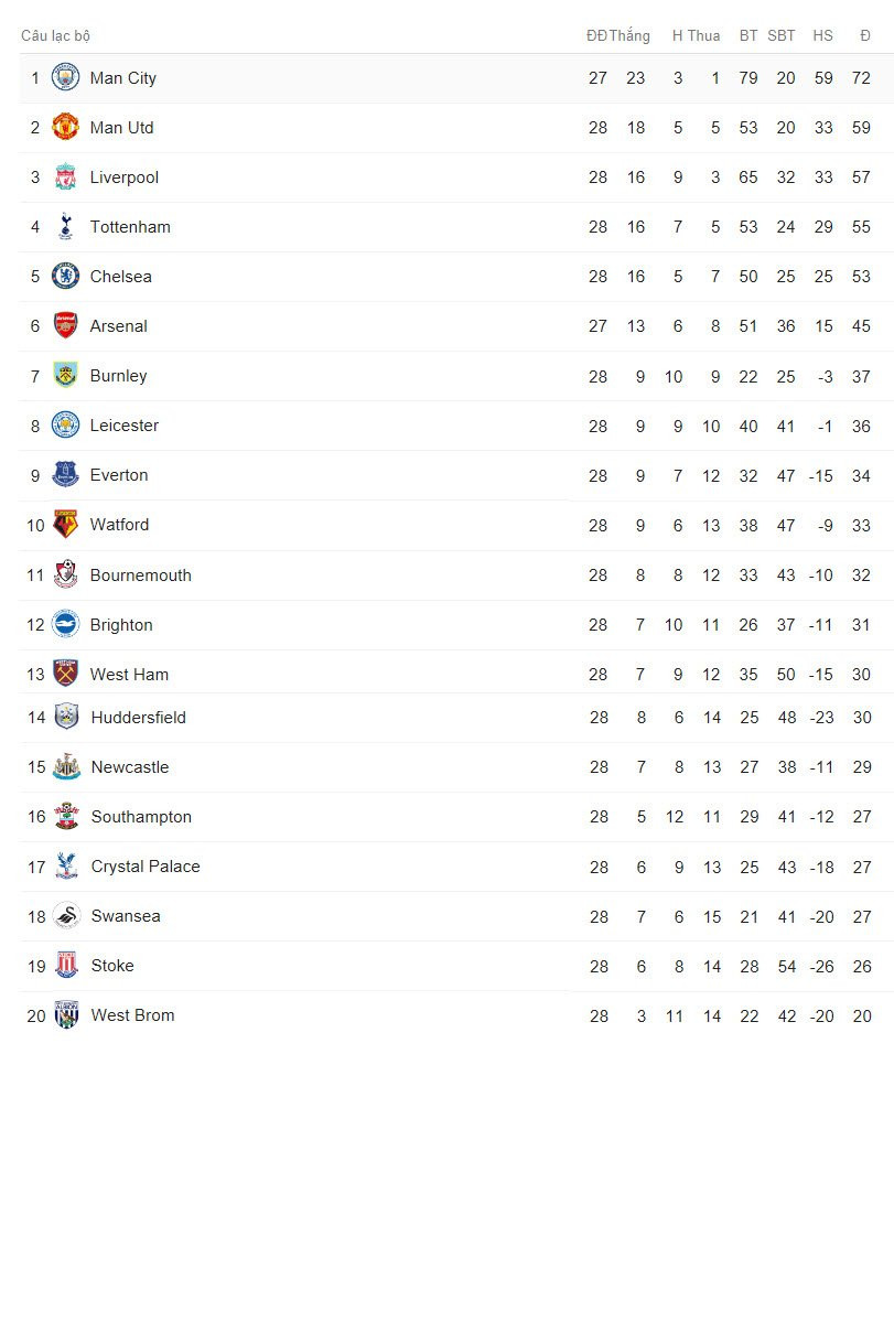 bang xep hang ngoai hang anh vong 28 9